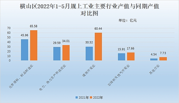 横山区2022年1-5月规模以上工业经济运行情况2.jpg